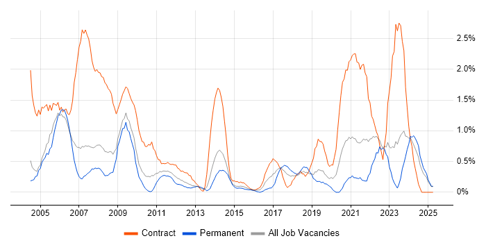 Job vacancy trend for Desktop Engineer in Northampton Job vacancy trend for Desktop Engineer in Northampton