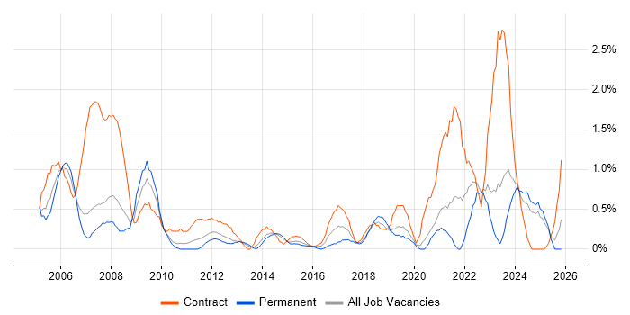 Desktop Support Engineer job vacancy trend in Northampton