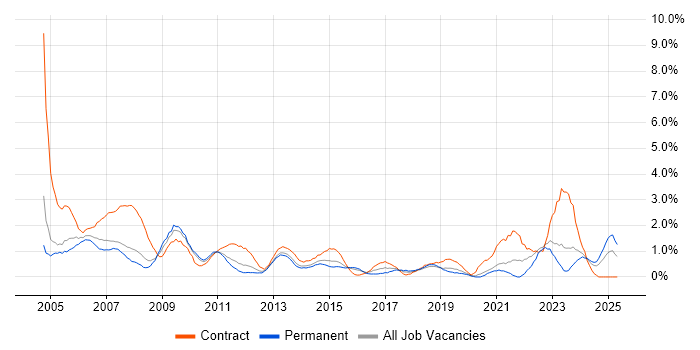 Job vacancy trend for Desktop Support in Northampton