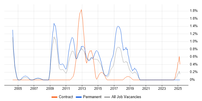Job vacancy trend for Developer/Software Engineer in Northampton