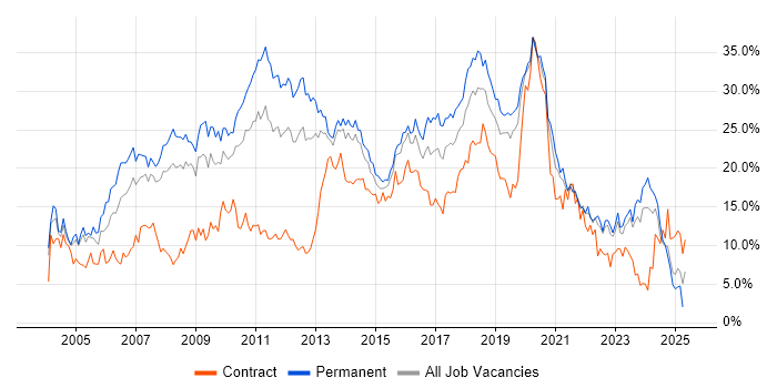 Job vacancy trend for Developer in Northampton