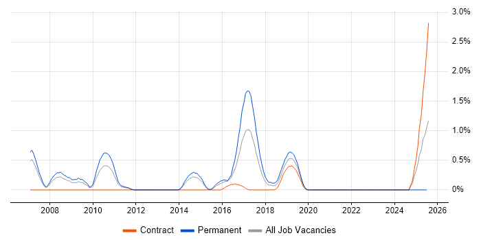 Job vacancy trend for Development Roadmap in Northampton