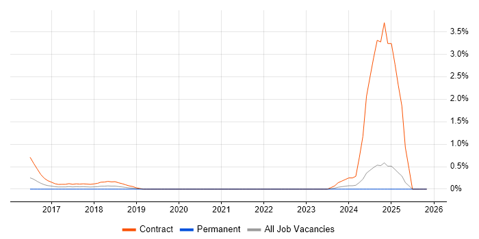 DevOps Architect job vacancy trend in Northampton