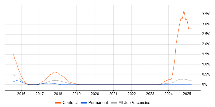 Job vacancy trend for DevOps Consultant in Northampton Job vacancy trend for DevOps Consultant in Northampton