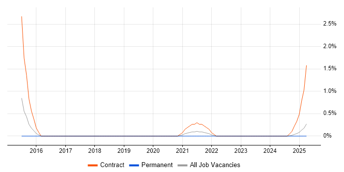Job vacancy trend for DevOps Developer in Northampton
