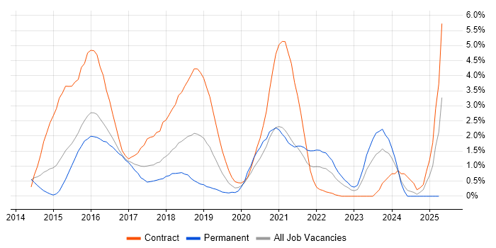 Job vacancy trend for DevOps Engineer in Northampton