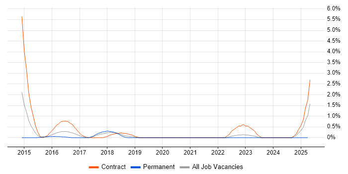 Job vacancy trend for DevOps Manager in Northampton Job vacancy trend for DevOps Manager in Northampton
