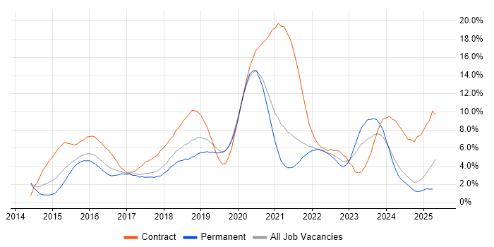 Job vacancy trend for DevOps in Northampton Job vacancy trend for DevOps in Northampton