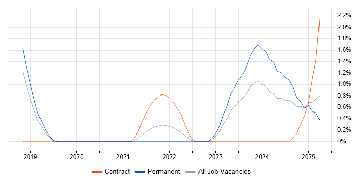 Job vacancy trend for DevSecOps in Northampton