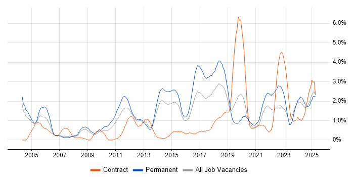 Job vacancy trend for DHCP in Northampton