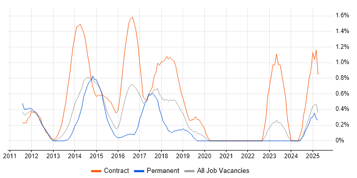 Job vacancy trend for Digital Analyst in Northampton