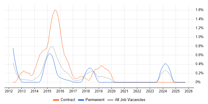 Digital Banking job vacancy trend in Northampton