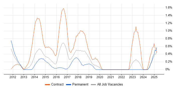 Job vacancy trend for Digital Business Analyst in Northampton Job vacancy trend for Digital Business Analyst in Northampton