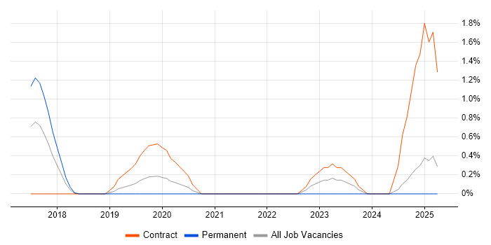 Job vacancy trend for Digital Product Owner in Northampton