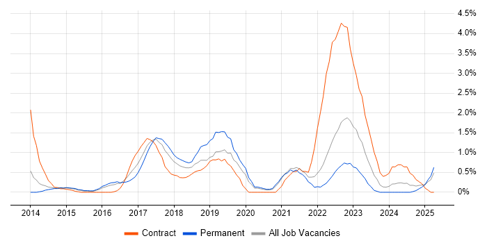 Job vacancy trend for Digital Transformation Programme in Northampton Job vacancy trend for Digital Transformation Programme in Northampton