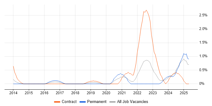 Job vacancy trend for Digital Transformation in Northampton Job vacancy trend for Digital Transformation in Northampton