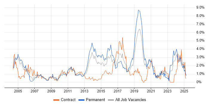 Job vacancy trend for Disaster Recovery in Northampton