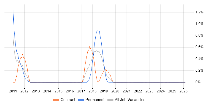 Distributed Architecture job vacancy trend in Northampton