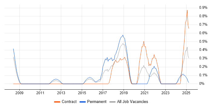 Job vacancy trend for Distributed Systems in Northampton