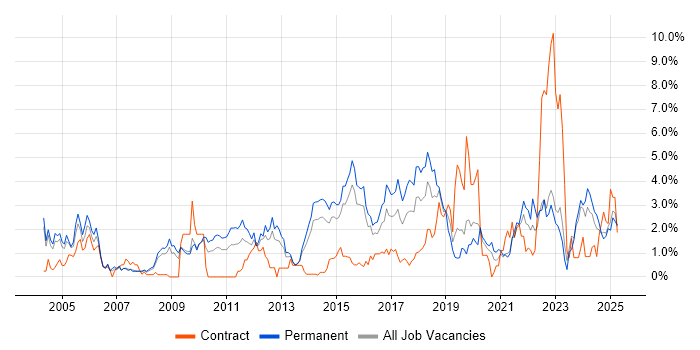 Job vacancy trend for DNS in Northampton