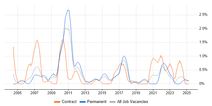 Job vacancy trend for Document Management in Northampton Job vacancy trend for Document Management in Northampton