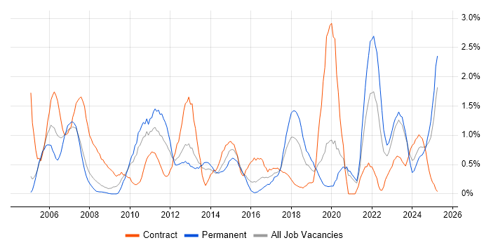 Job vacancy trend for Documentation Skills in Northampton Job vacancy trend for Documentation Skills in Northampton