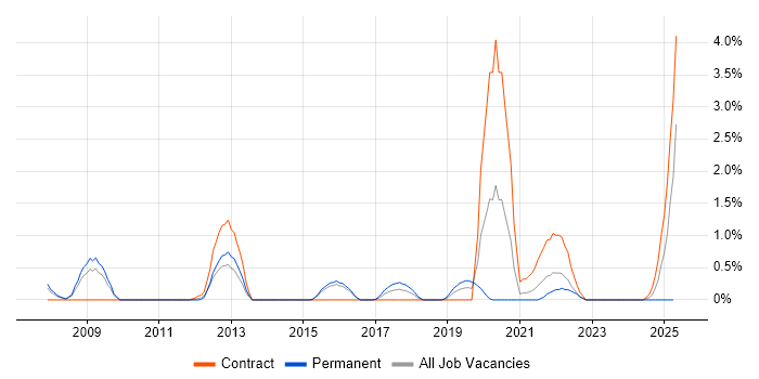 Job vacancy trend for DOM in Northampton