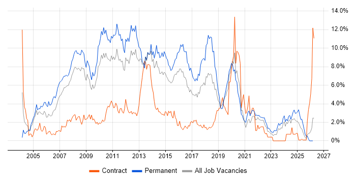 .NET Developer job vacancy trend in Northampton