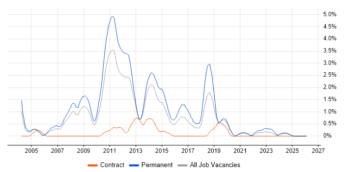 .NET Software Developer job vacancy trend in Northampton