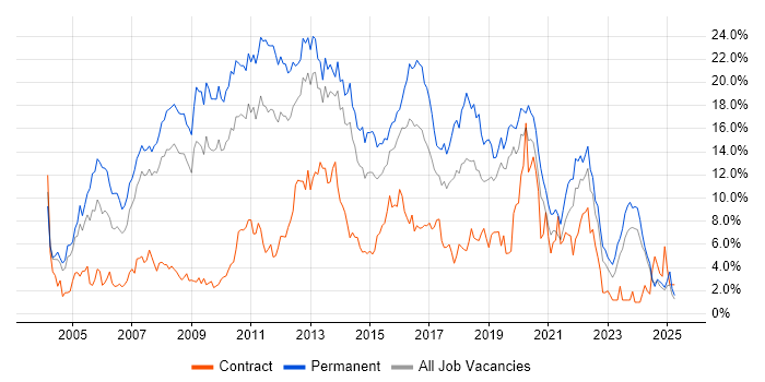 Job vacancy trend for .NET in Northampton