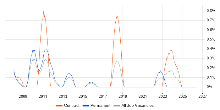 DSL job vacancy trend in Northampton