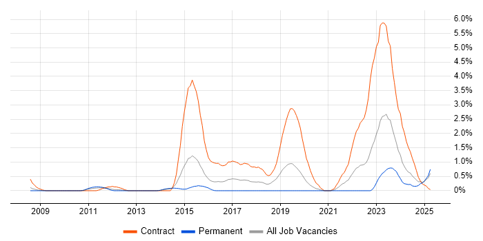 Job vacancy trend for DV Cleared in Northampton Job vacancy trend for DV Cleared in Northampton