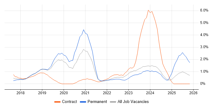 Dynamics 365 job vacancy trend in Northampton