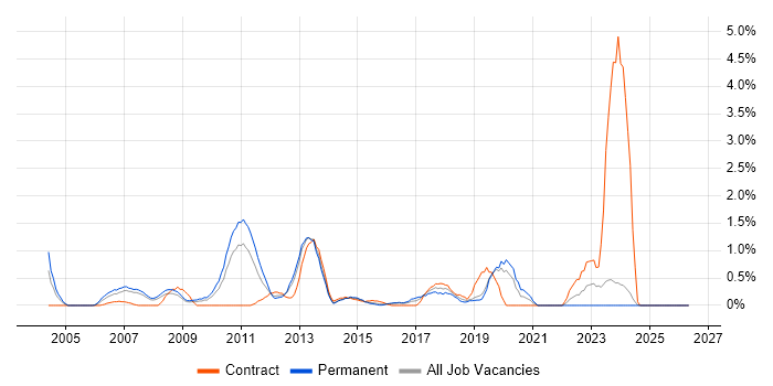 Dynamics AX job vacancy trend in Northampton