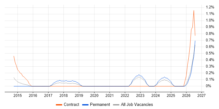 Dynamics NAV Consultant job vacancy trend in Northampton
