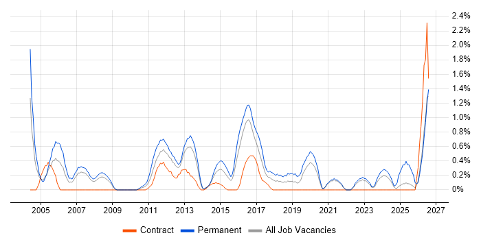 Dynamics NAV job vacancy trend in Northampton