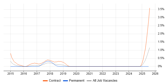 Job vacancy trend for Dynatrace in Northampton