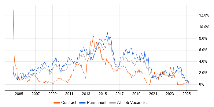 Job vacancy trend for E-Commerce in Northampton