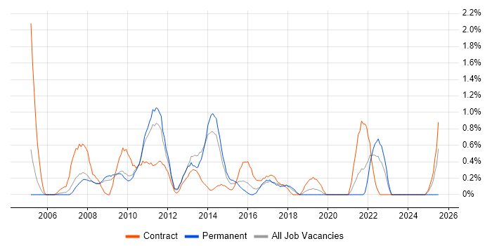 Job vacancy trend for e-Learning in Northampton Job vacancy trend for e-Learning in Northampton