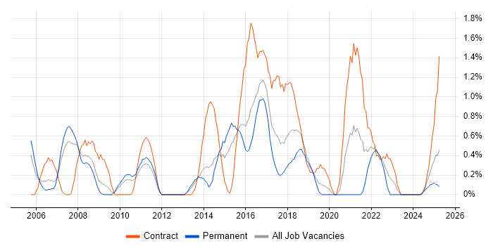 Job vacancy trend for Eclipse in Northampton