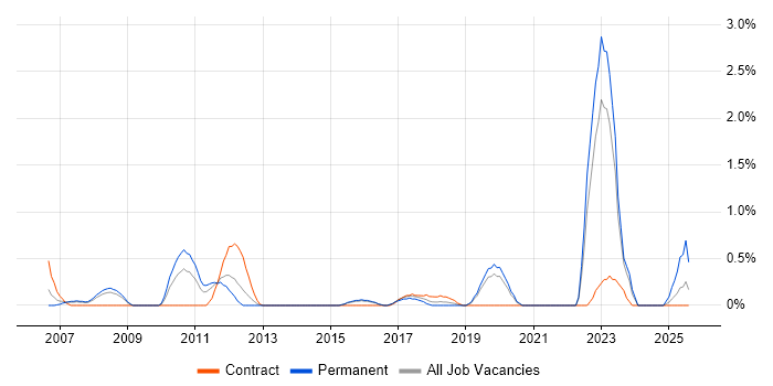 Job vacancy trend for Economics in Northampton