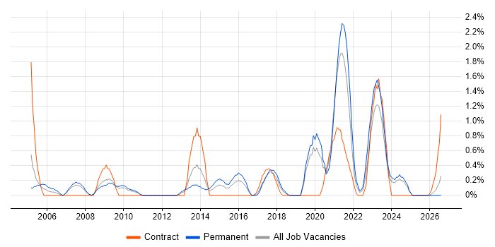 EDI job vacancy trend in Northampton