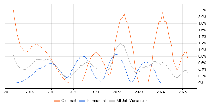 Job vacancy trend for Elastic Stack in Northampton Job vacancy trend for Elastic Stack in Northampton
