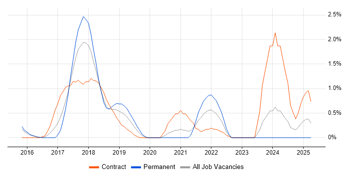 Job vacancy trend for Elasticsearch in Northampton Job vacancy trend for Elasticsearch in Northampton