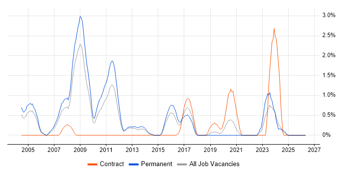 Embedded C job vacancy trend in Northampton