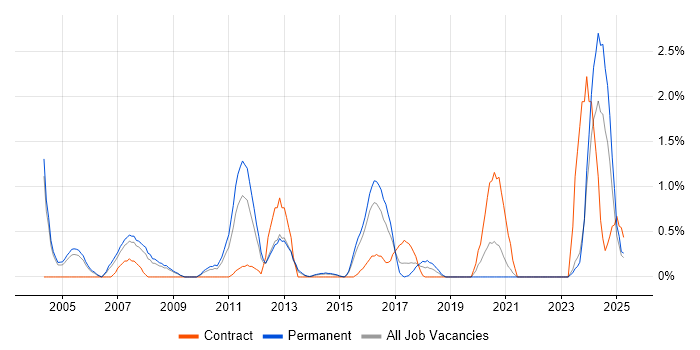 Job vacancy trend for Embedded Software Engineer in Northampton
