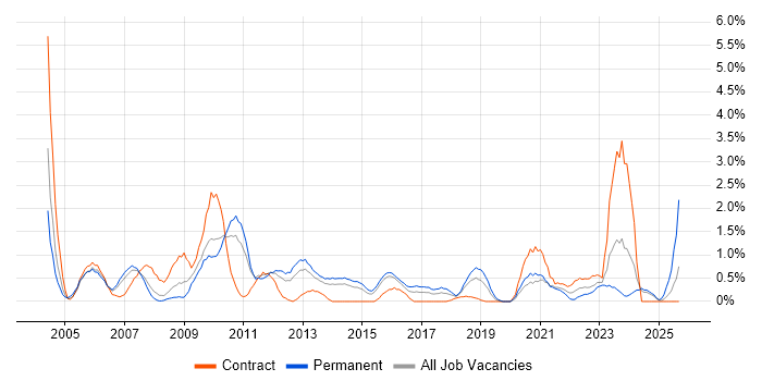 EMC job vacancy trend in Northampton EMC job vacancy trend in Northampton