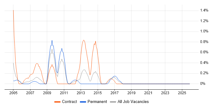EMV job vacancy trend in Northampton