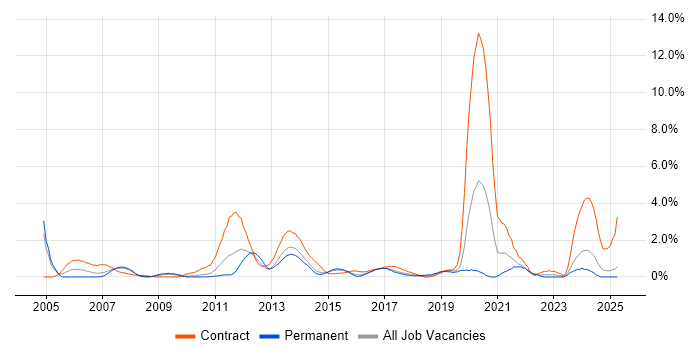 Job vacancy trend for End-to-End Testing in Northampton
