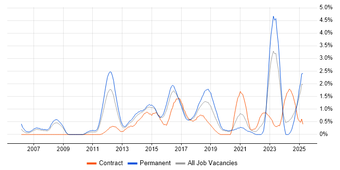 Job vacancy trend for Enterprise Architecture in Northampton